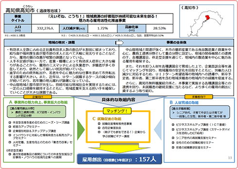地域雇用活性化推進事業 事業構想概念図